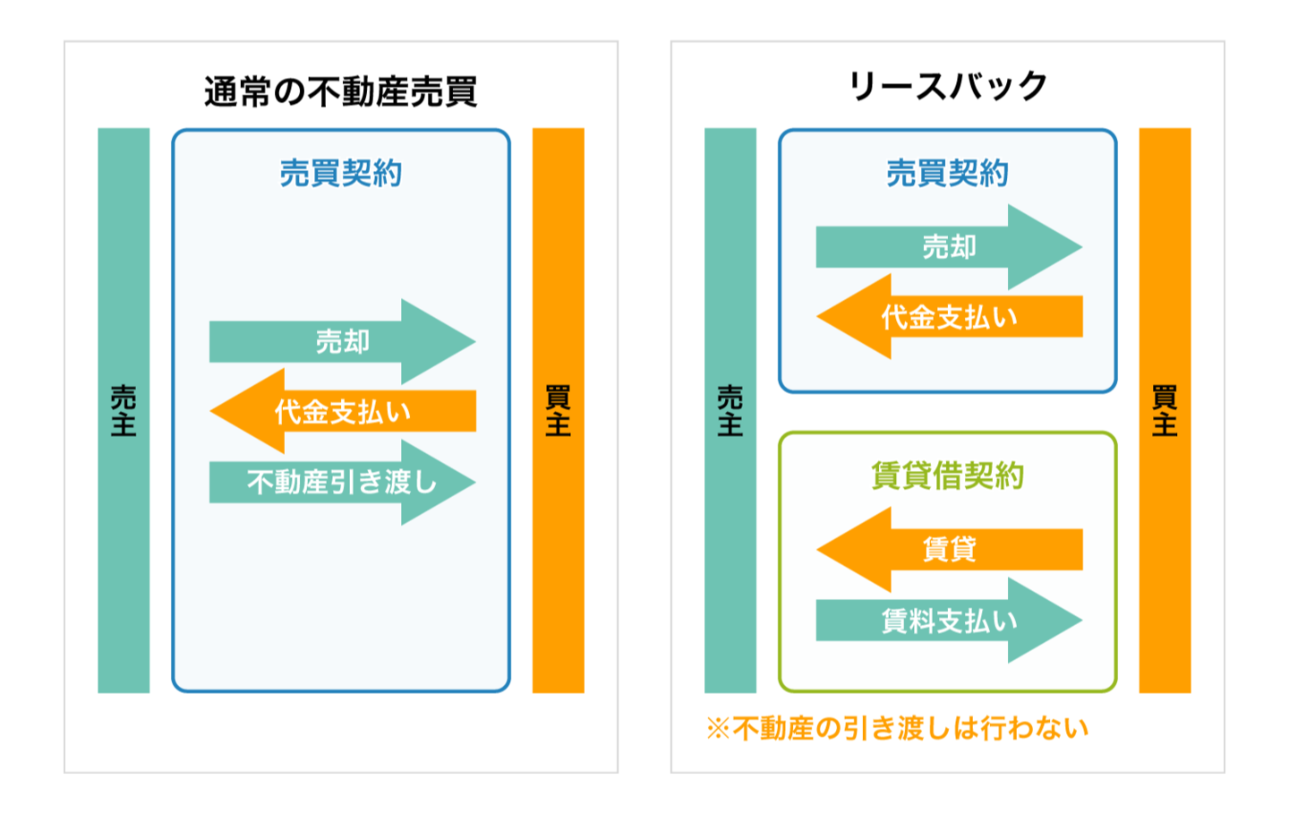 リースバックシステム